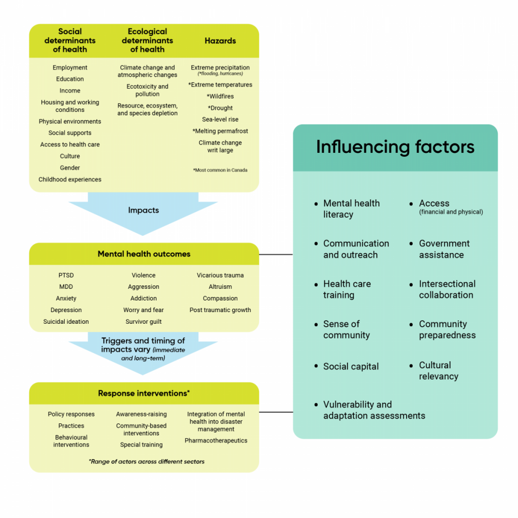 Schematic of factors that influence the psychosocial health impacts of climate change.