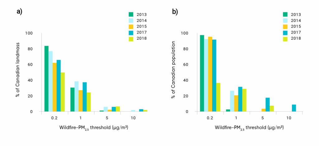 Two bar graphs displaying the percent of Canadian landmass and percentage of Canadian population with average wildfire PM2.5 above given thresholds. Timescale from May to September for 2013 to 2015 and 2017 to 2018. For 2013 to 2015 and 2017, more than 60% of the landmass of Canada had average wildfire-PM2.5 concentrations of 0.2 µg/m3 or more, affecting more than 90% of the population. Additionally, for all years, approximately 25% to 40% of the land mass of Canada had average wildfire-PM2.5 concentrations of 1 µg/m3 or more, affecting approximately 20% to 30% of the population.