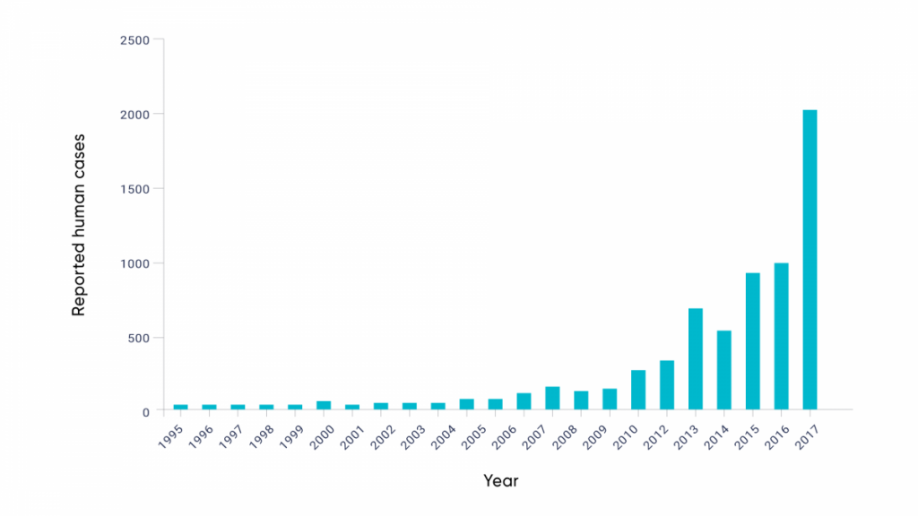 A bar graph displaying the number of reported human cases of Lyme disease each year in Canada from 1995 to 2017. The observed emergence of Lyme disease in Canada is consistent with the effects of climate change acting on the tick vector itself.