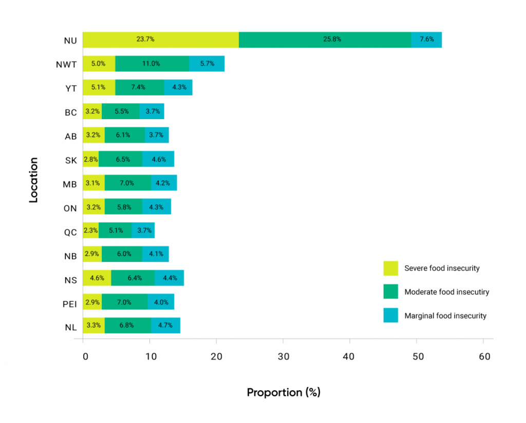 A stacked bar graph displaying the baseline household food insecurity status in Canada by province and territory. The scale ranges from severe food insecurity, moderate food insecurity and marginal food insecurity. Household food insecurity is most prevalent in the northern territories and Maritime provinces. Nunavut has the highest level of severe food insecurity with 23.7% of households compared to Quebec with the lowest at 2.3%.