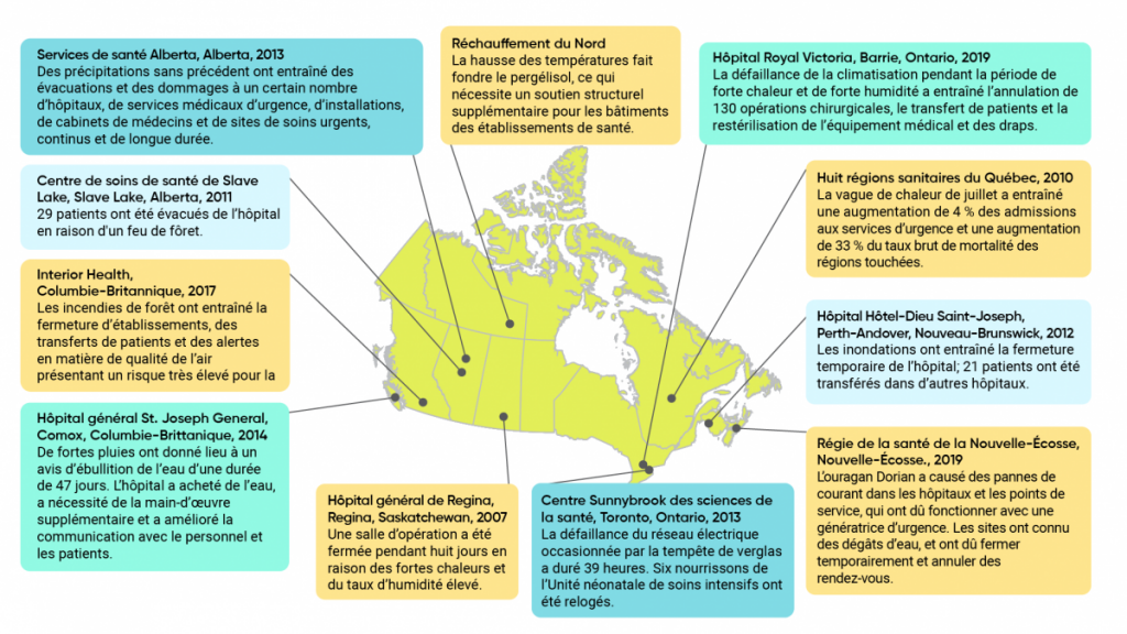 Une carte du Canada avec des exemples de répercussions de la variabilité et des changements climatiques sur les systèmes de santé canadiens. Par exemple, la vague de chaleur qui a frappé le Québec en juillet 2010 a entraîné une augmentation de 4 % des admissions aux services d’urgence et une augmentation de 33 % du taux brut de mortalité des régions touchées.