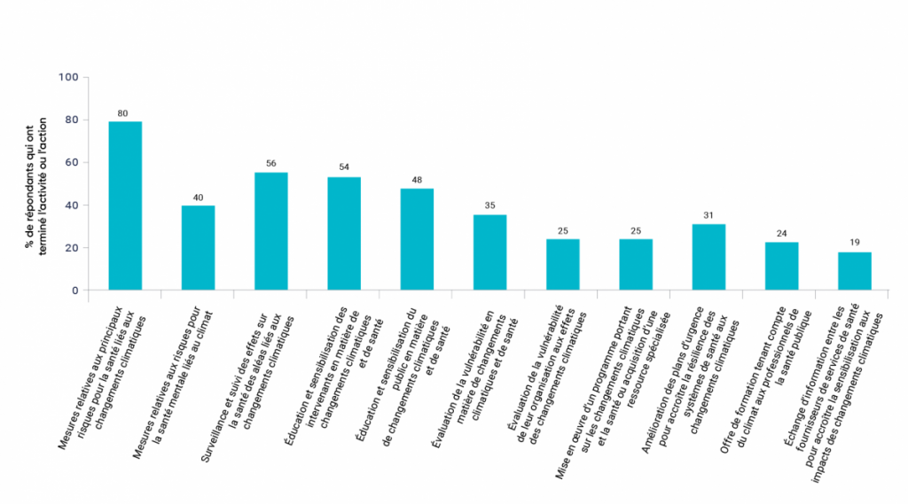 Graphique à barres illustrant les activités et les mesures de sensibilisation et de préparation sur les changements climatiques et la santé entreprises par les autorités sanitaires canadiennes. Les autorités sanitaires prennent des mesures concernant les changements climatiques et la santé. Par exemple, 80 % des autorités sanitaires interrogées ont indiqué qu’elles prenaient des mesures concernant les principaux risques sanitaires liés aux changements climatiques, et 56 % ont mis en place des activités de surveillance et de suivi des effets sanitaires des dangers liés aux changements climatiques. Toutefois, seuls 25 % d’entre eux ont procédé à une évaluation de la vulnérabilité de leur organisation aux effets des changements climatiques et seuls 25 % disposent d’un programme portant sur les changements climatiques et la santé ou de ressources qui y sont consacrées. Seuls 24 % d’entre eux proposent aux professionnels de la santé publique une formation portant sur le climat. Il existe donc de nombreuses possibilités pour les autorités de santé publique d’accroître et d’intensifier leurs efforts d’adaptation aux changements climatiques.