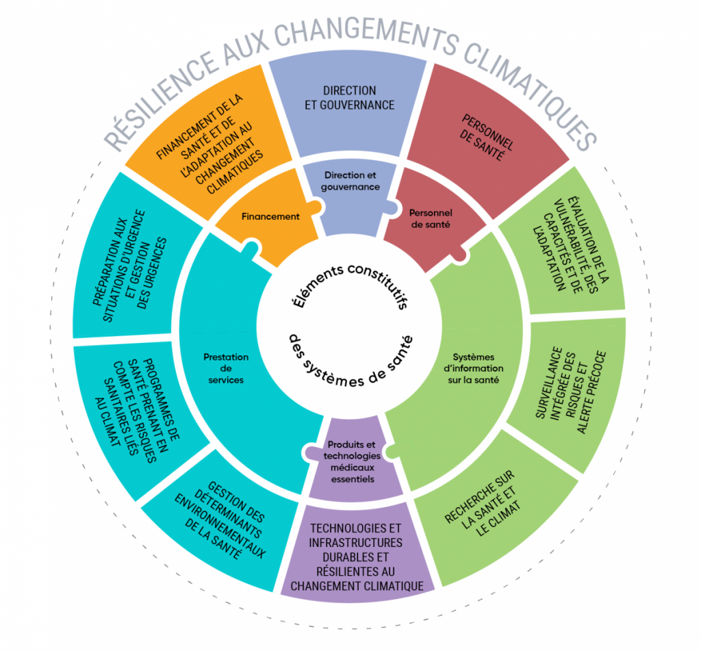 Schéma du cadre opérationnel de l’OMS pour la mise en place de systèmes de santé résilients face aux changements climatiques. Les éléments constitutifs du système de santé comprennent 10 composantes principales : 1. Financement de la santé et de l’adaptation aux changements climatiques 2. Direction et gouvernance 3. Personnel de la santé 4. Évaluation de la vulnérabilité, des capacités et de l’adaptation 5. Surveillance intégrée des risques et alerte précoce 6. Recherche sur la santé et le climat 7. Technologies et infrastructures durables et résilientes au changement climatique 8. Gestion des déterminants environnementaux de la santé 9. Programmes de santé prenant en compte les risques sanitaires liés au climat 10. Préparation aux situations d’urgence et gestion des urgences