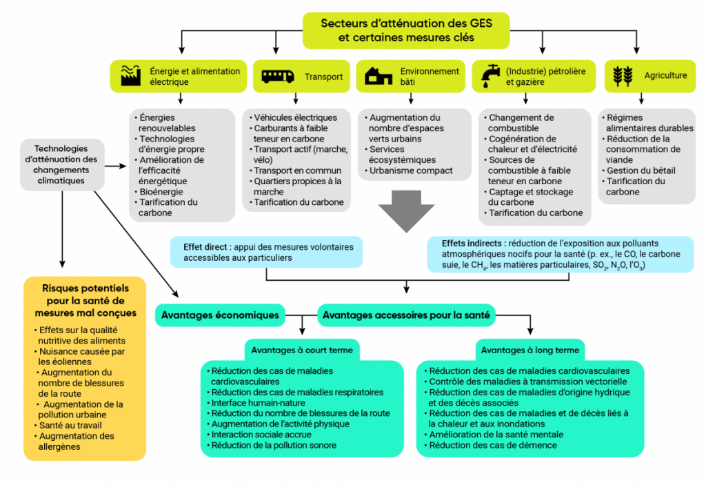 Schéma illustrant les avantages accessoires et les risques sanitaires potentiels associés à une série de secteurs et de mesures d’atténuation des gaz à effet de serre.