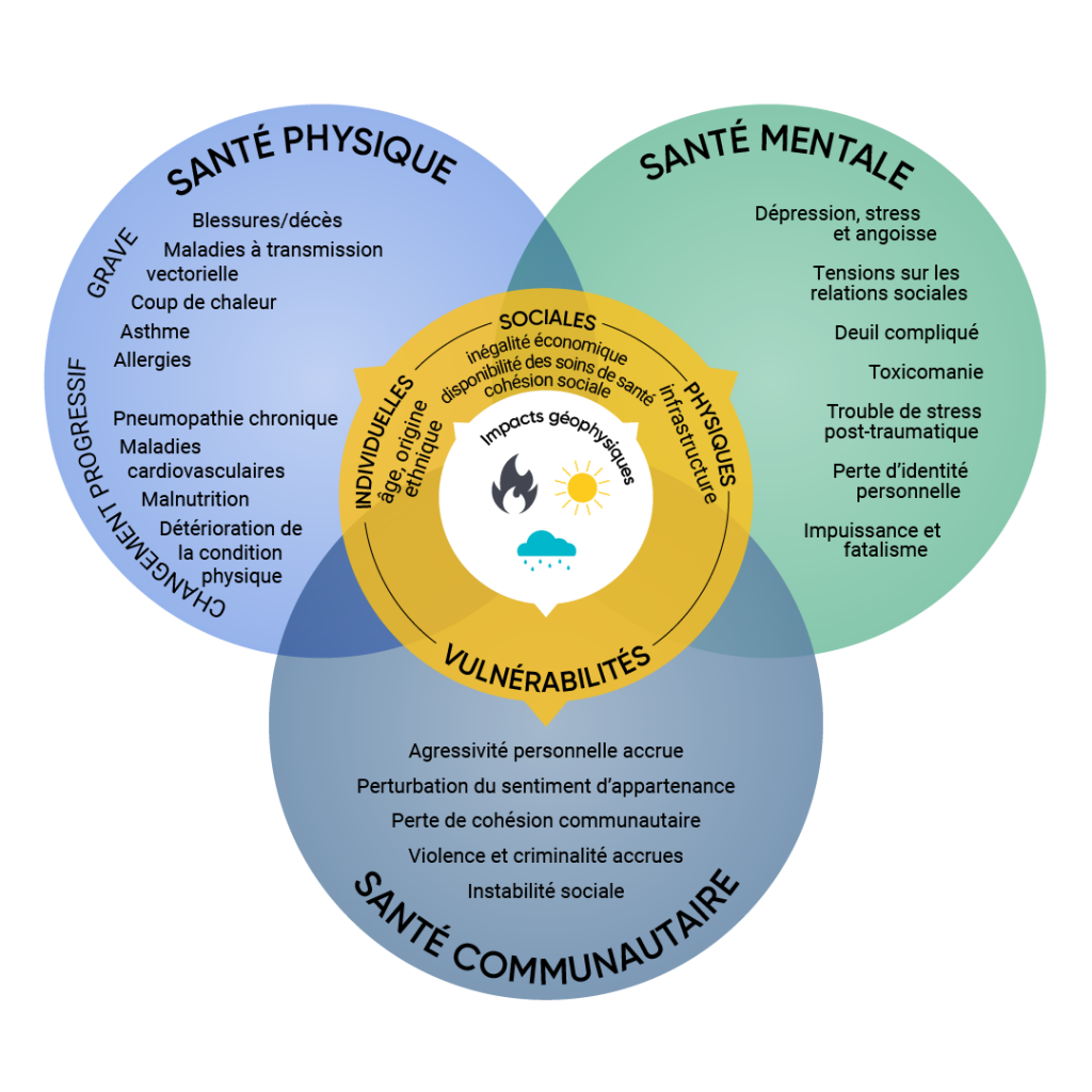 Diagramme de Venn qui décrit comment les changements climatiques frappent la santé mentale, la santé physique et la santé communautaire. Les interactions entre les dangers climatiques et les iniquités en santé préexistantes peuvent mener à une myriade de problèmes sur le plan de la santé mentale, physique et communautaire.