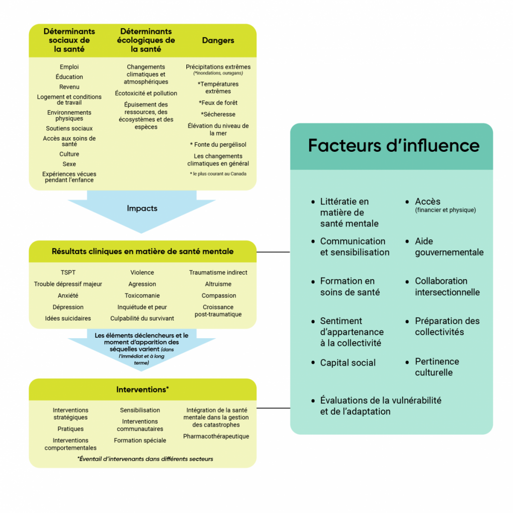 Schéma des facteurs qui influent sur les effets psychosociaux des changements climatiques sur la santé.