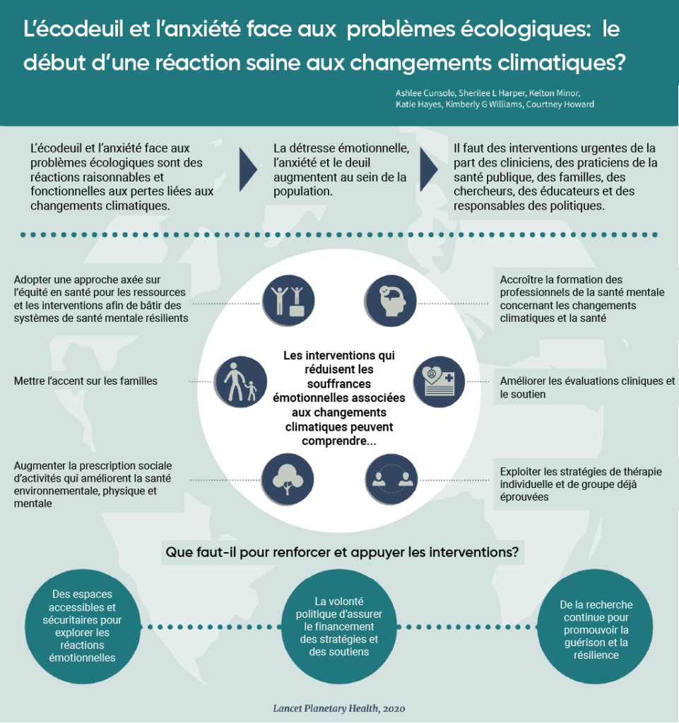 Cette infographie est un bon exemple de produit de communication. Elle met en évidence que l’écoanxiété liée aux changements climatiques prend de l’ampleur et elle cible les interventions du secteur de la santé qui permettent de réduire la souffrance émotionnelle, telles que : 1. Suivre une approche d’équité en santé pour les ressources et les réponses afin de construire des systèmes de santé mentale résilients. 2. Se concentrer sur les familles. 3. Augmenter la prescription sociale d’activités qui améliorent la santé environnementale, physique et mentale. 4. Augmenter la formation des professionnels de la santé mentale sur les changements climatiques et la santé. 5. Améliorer l’évaluation et le soutien cliniques. 6. Exploiter des stratégies de thérapie individuelle et de groupe déjà éprouvées. Elle met également en évidence les mesures qui peuvent contribuer à renforcer la résilience : 1. Espaces accessibles et sûrs pour explorer les réactions émotionnelles. 2. Volonté politique de garantir le financement des stratégies et des mesures de soutien. 3. Recherche constante pour promouvoir la santé et la résilience.