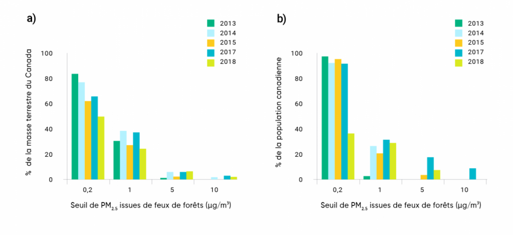 Deux diagrammes à barres affichant le pourcentage de la masse terrestre canadienne et le pourcentage de la population canadienne dont les concentrations moyennes de PM2,5 émanant des feux de forêt dépasse des seuils donnés. Calendrier de mai à septembre pour 2013 à 2015 et 2017 à 2018. De 2013 à 2015 et 2017, plus de 60 % de la masse terrestre du Canada présentait des concentrations moyennes de PM2,5 qui étaient supérieures ou égales à 0,2 µg/m3; plus de 90 % de la population était touché. Il faut aussi dire que, pour toutes les années, de 25 à 40 % de la masse terrestre canadienne présentait des concentrations moyennes de PM2.5 émanant des feux de forêt égales ou supérieures à 1 µg/m3, lesquelles touchaient de 20 à 30 % de la population.