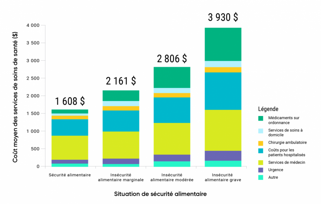 Graphique à barres empilées qui présente les coûts moyens des soins de santé sur 12 mois pour les adultes de l’Ontario (de 18 à 64 ans), selon le niveau d’insécurité alimentaire du ménage. Les coûts comprennent les médicaments sur ordonnance, les services de soins à domicile, la chirurgie ambulatoire, les coûts pour les patients hospitalisés, les services de médecin, les urgences et autres. Les adultes en situation d’insécurité alimentaire ont besoin de plus de services de soins de santé et sont plus susceptibles de devenir des utilisateurs de soins de santé coûteux. Le coût moyen des services de santé pour les adultes en situation d’insécurité alimentaire grave est de 3 930 dollars, par rapport à 1 608 dollars pour les adultes en situation de sécurité alimentaire.