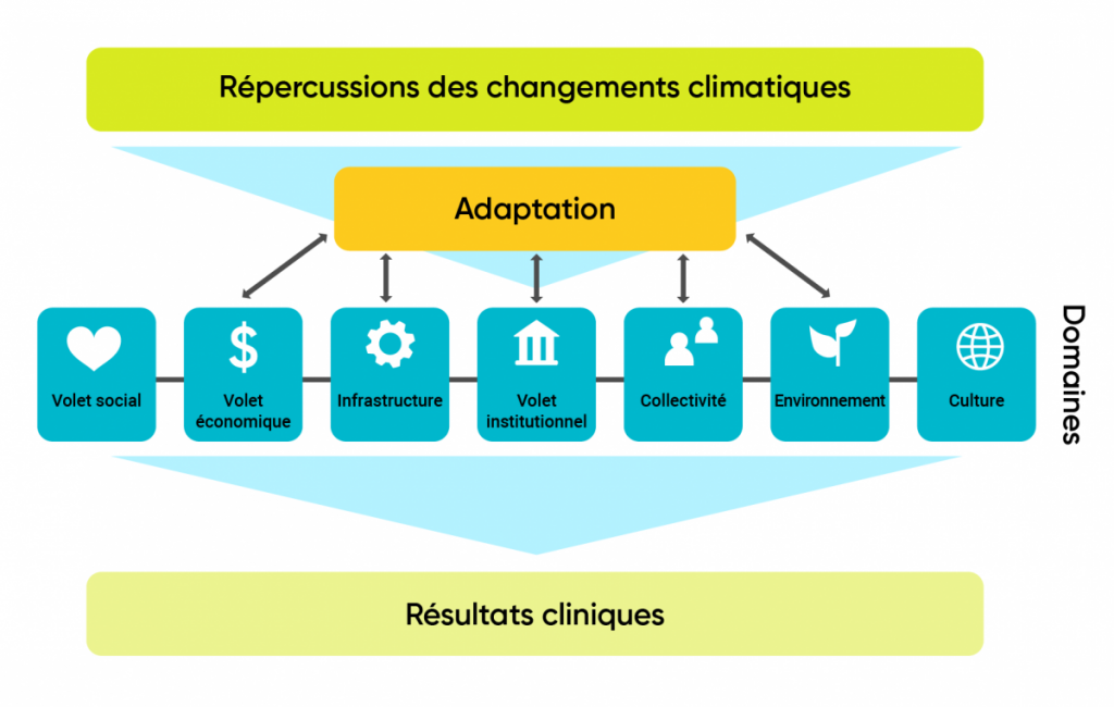 Schéma illustrant le cadre théorique d’évaluation des mesures d’adaptation en fonction de leur effet sur sept domaines de déterminants de la santé, utilisés comme indicateur de la justice sociale.