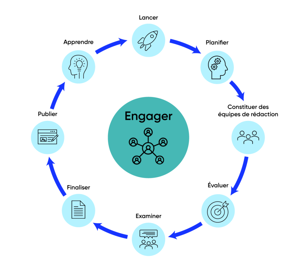 Diagramme circulaire illustrant les huit étapes du processus d’Évaluation nationale des connaissances du Canada, la mobilisation étant au centre du processus. Le processus d’évaluation commence par le lancement, au cours duquel les experts en la matière se réunissent pour discuter de la portée provisoire et des objectifs de l’évaluation. Ensuite viennent la planification et la définition des grandes lignes du rapport, puis la constitution d’équipes d’auteurs qui représentent un éventail d’expertises et de régions du Canada. Les équipes d’auteurs organisent ensuite des ateliers pour rassembler, analyser et évaluer les informations et les données existantes, puis rédigent ensuite les rapports d’évaluation. Les étapes finales de l’évaluation nationale des connaissances comprennent l’examen par des experts des versions provisoires afin d’en garantir l’exactitude et l’exhaustivité avant que le contenu ne soit terminé et publié. La dernière étape consiste à réfléchir aux leçons apprises au cours de ce cycle du processus d’évaluation.