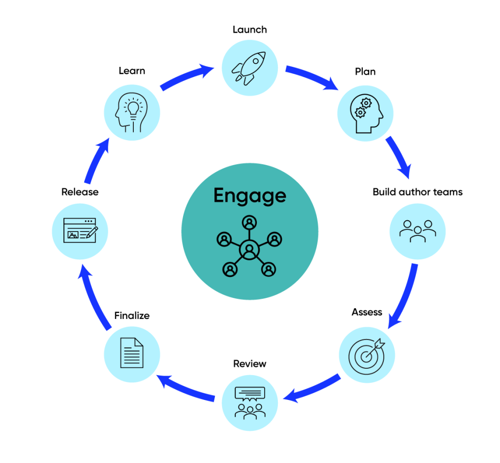 Circular diagram illustrating the eight steps involved in Canada’s National Knowledge Assessment process, with engagement at the centre of the process. The assessment process begins with the launch where subject-matter experts meet to discuss the draft scope and goals of the assessment. Next, the planning phase and development of report outlines takes place, followed by the building of author teams representing a range of expertise and regions of Canada. The author teams then hold workshops to gather, analyze and assess existing information and data, and draft the assessment reports. The concluding steps of the National Knowledge Assessment include the expert review of drafts to ensure accuracy and completeness before the content is finalized and then released. The final step is to reflect on the lessons learned during this round of the assessment process.