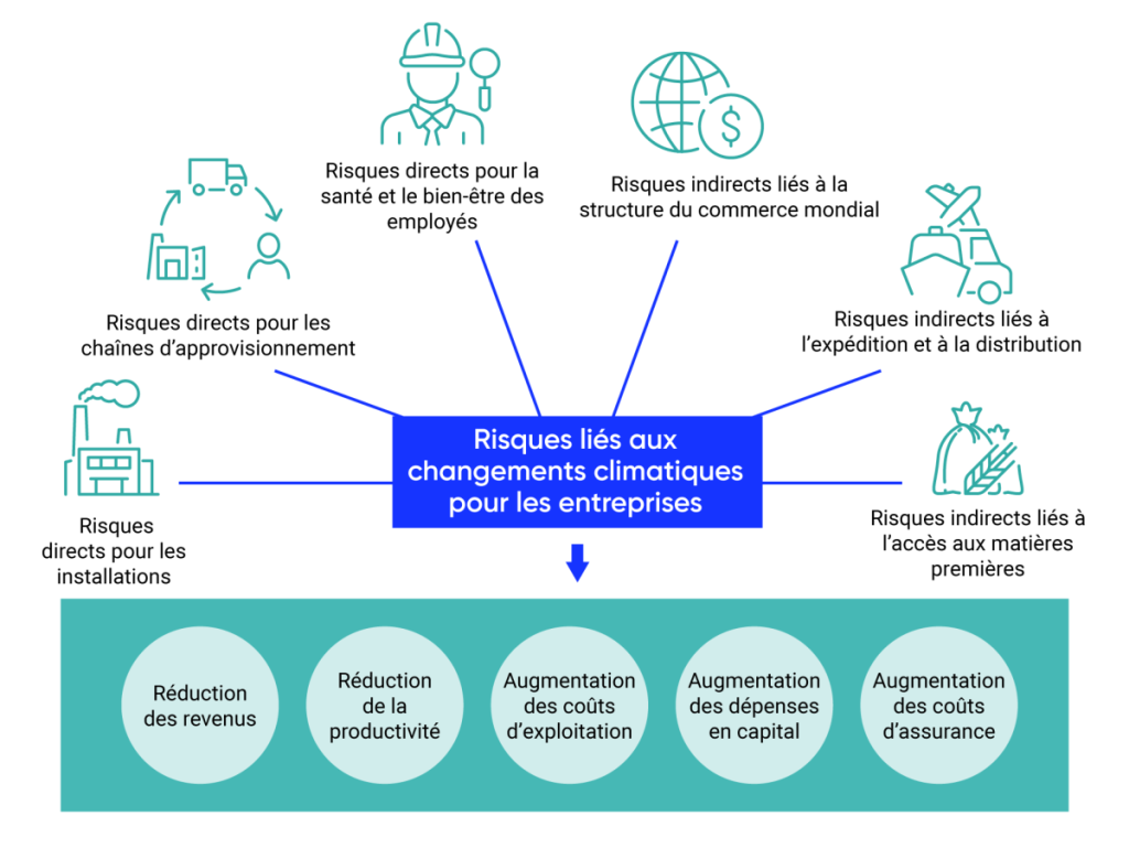 Graphique des risques liés aux changements climatiques pour les entreprises. Les changements climatiques représentent un risque direct pour les installations, les chaînes d’approvisionnement, ainsi que pour la santé et le bien-être des employés. Les changements climatiques posent également des risques indirects liés à la structure du commerce mondial, au transport et à la distribution, ainsi qu’à l’accès aux matières premières. Ces risques liés aux changements climatiques affectent les entreprises en réduisant leurs revenus, en diminuant leur productivité, en augmentant leurs coûts d’exploitation, en augmentant leurs dépenses d’investissement et en augmentant leurs coûts d’assurance.