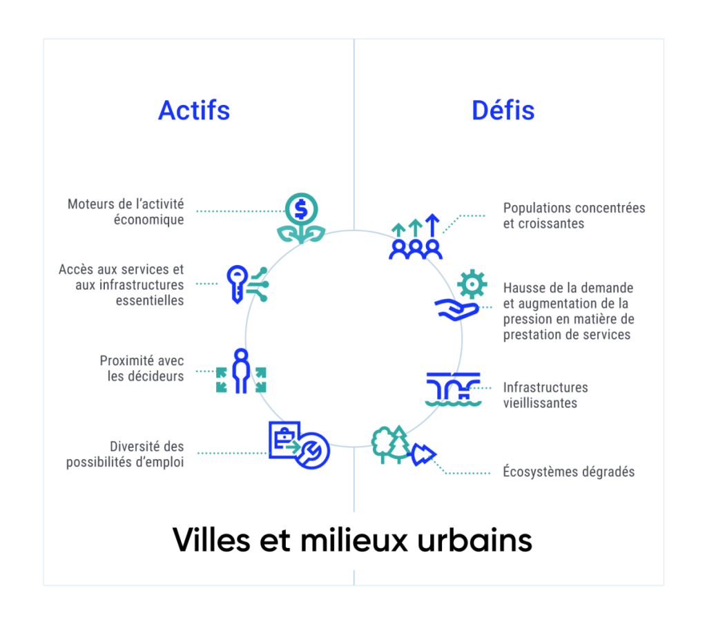 Graphique illustrant les actifs et les défis qui affectent la capacité d’adaptation dans les villes et les milieux urbains. Les actifs sont considérés comme des moteurs de l’activité économique qui assurent l’accès aux services et aux infrastructures essentiels et une proximité avec les décideurs, et une diversité de possibilités d’emploi. Les défis incluent les populations concentrées et croissantes, la hausse de la demande et l’augmentation de la pression en matière de prestation de services, les infrastructures vieillissantes et les écosystèmes dégradés.