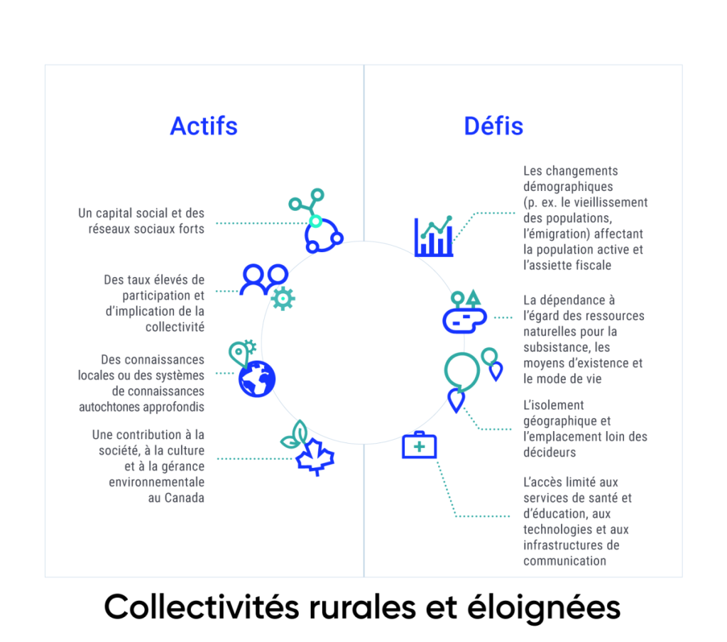 Graphique présentant un résumé des principaux actifs et défis des collectivités et régions rurales et éloignées en matière d’adaptation aux changements climatiques. Les actifs sont les suivants : un capital social solide et des réseaux forts; un taux élevé de participation communautaire; un savoir local et autochtone approfondi; et une contribution à la société, à la culture et à l’intendance environnementale du Canada. Les difficultés comprennent les changements démographiques affectant la main d’œuvre et l’assiette fiscale locale; la forte dépendance à l’égard des ressources naturelles; l’isolement géographique; et un accès limité aux services de santé et d’éducation, aux technologies et aux infrastructures de communication.