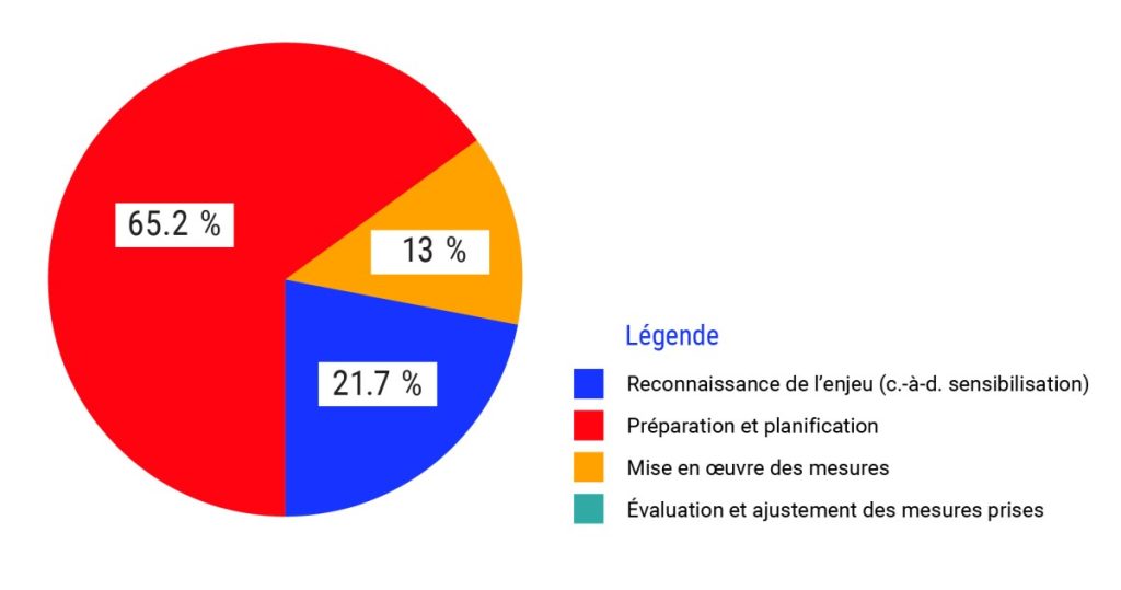 Diagramme circulaire illustrant les opinions du comité de coordination de l’Évaluation, des auteurs principaux et des membres du comité consultatif sur l’état de l’adaptation au Canada. Pour 65,2 % des répondants, le Canada en est au stade de la reconnaissance du problème (c’est-à-dire de la prise de conscience). La reconnaissance du problème a été choisie par 21,7 % des répondants et la mise en œuvre de mesures par 13 % d’entre eux. La quatrième solution, examiner et ajuster les mesures mises en œuvre, n’a été choisie par aucun des répondants.